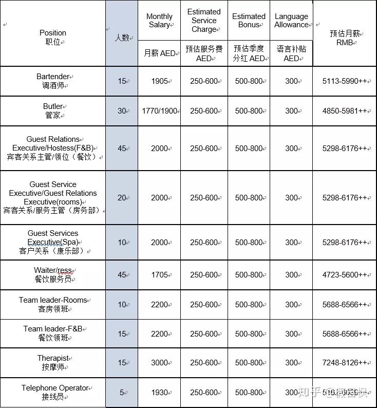 迪拜招工最新招聘信息迪拜招工最新招聘信息概览