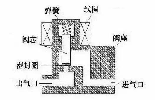 电磁阀常开常闭符号电磁阀常开常闭符号，理解与应用